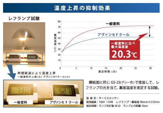 温度上昇実験