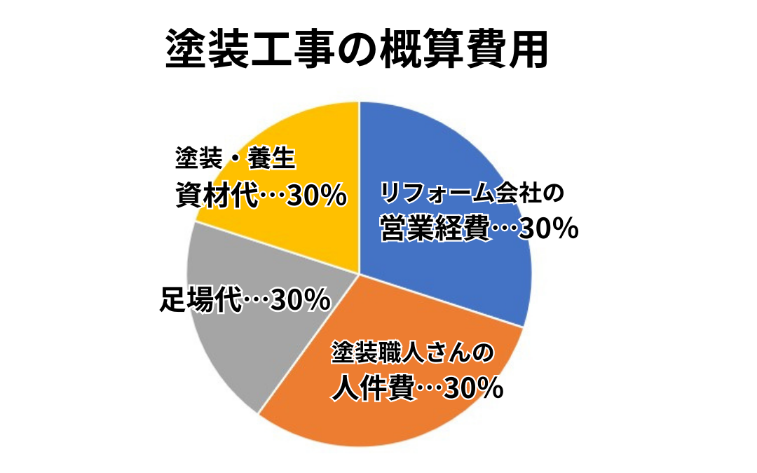 概算費用