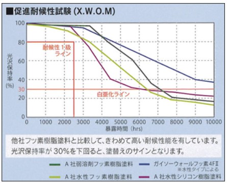 フッ素４FⅡ