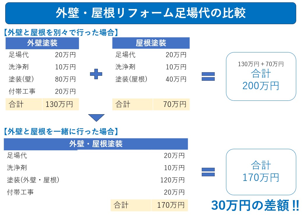 足場代