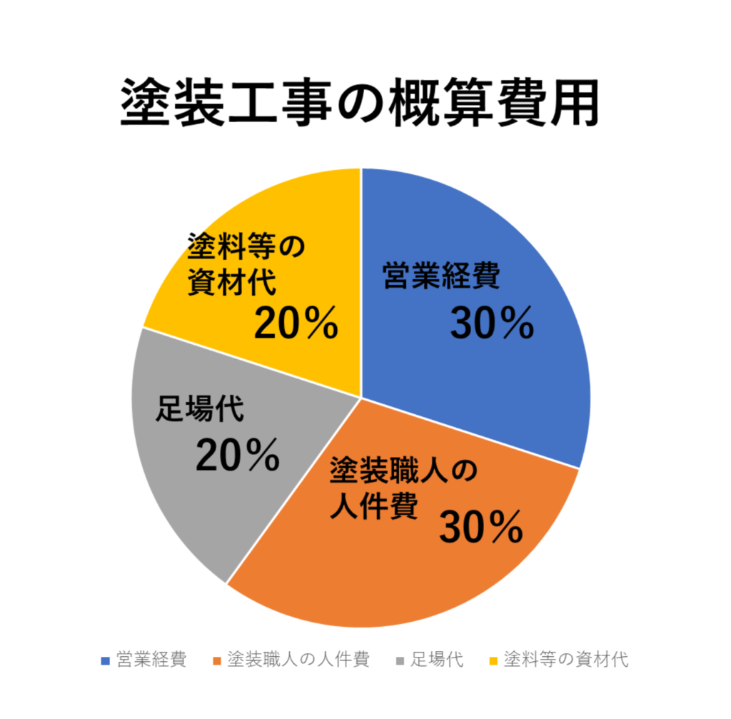 外壁塗装内訳